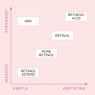 faces retinol   hpr ceramide rapid skin renewing water cream