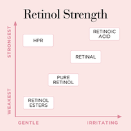 faces retinol   hpr ceramide capsules rapid skin renewing serum
